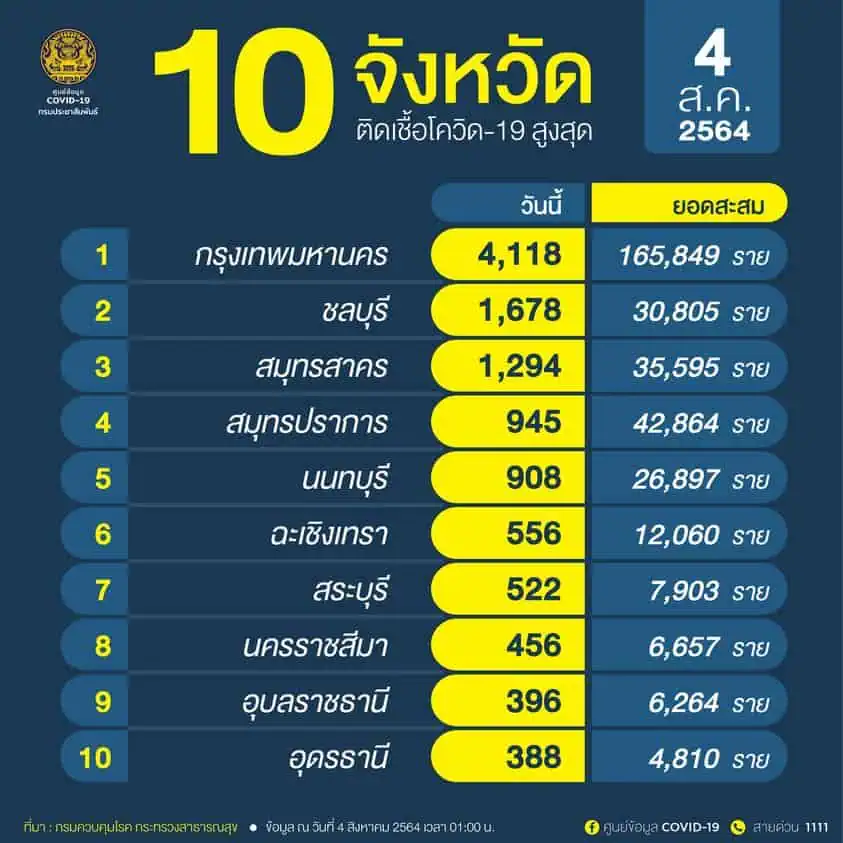 หมอธีระ ระบุนโยบาย มาตรการที่ขาดประสิทธิภาพทำให้ตัวเลขติดเชื้อโควิด-19 ทะลุ 2 หมื่น จี้ให้ปรับเปลี่ยนทั้งระบบบริหาร และวิชาการเพื่อสู้กับโควิด-19