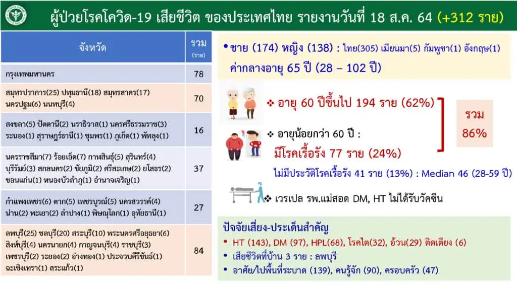 สธ. แนะใช้มาตรการป้องกันตนเองกับทุกคนตลอดเวลา ลดป่วยโควิด แจงผู้เสียชีวิตจากโควิดสูงสุด 312 ราย จำนวนหนึ่งมาจากผู้เสียชีวิตนอกโรงพยาบาลที่รอผลชันสูตร