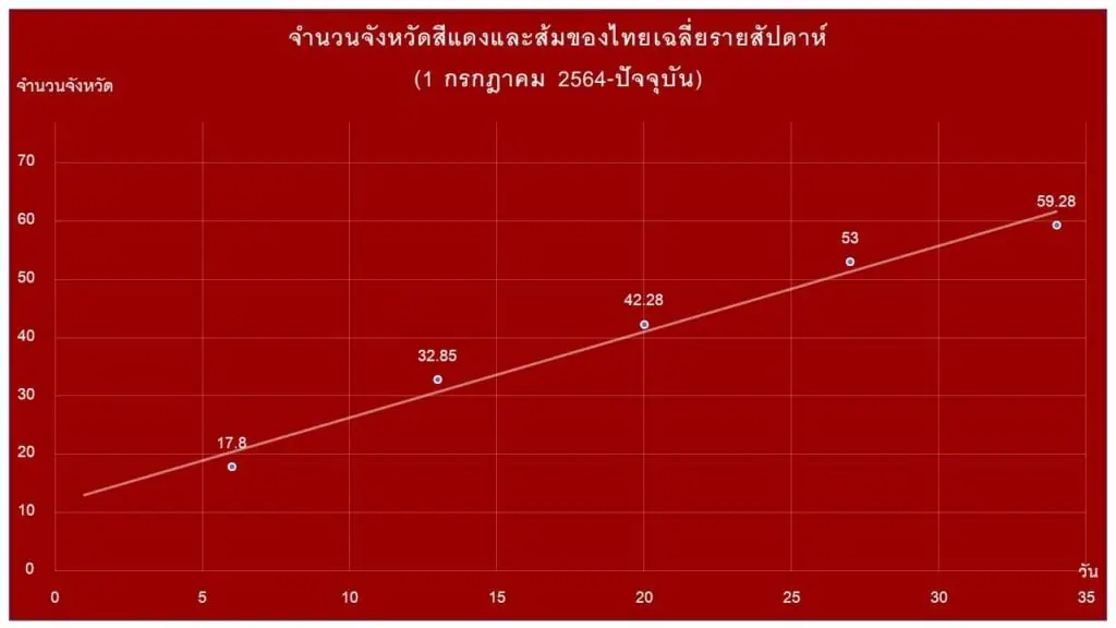 หมอธีระ ระบุนโยบาย มาตรการที่ขาดประสิทธิภาพทำให้ตัวเลขติดเชื้อโควิด-19 ทะลุ 2 หมื่น จี้ให้ปรับเปลี่ยนทั้งระบบบริหาร และวิชาการเพื่อสู้กับโควิด-19