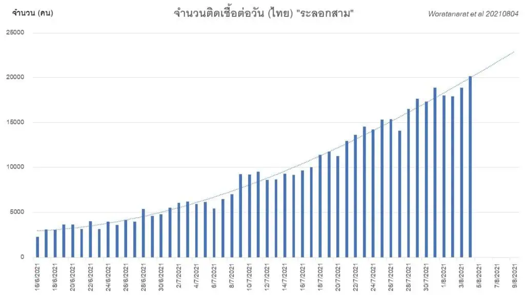 หมอธีระ ระบุนโยบาย มาตรการที่ขาดประสิทธิภาพทำให้ตัวเลขติดเชื้อโควิด-19 ทะลุ 2 หมื่น จี้ให้ปรับเปลี่ยนทั้งระบบบริหาร และวิชาการเพื่อสู้กับโควิด-19