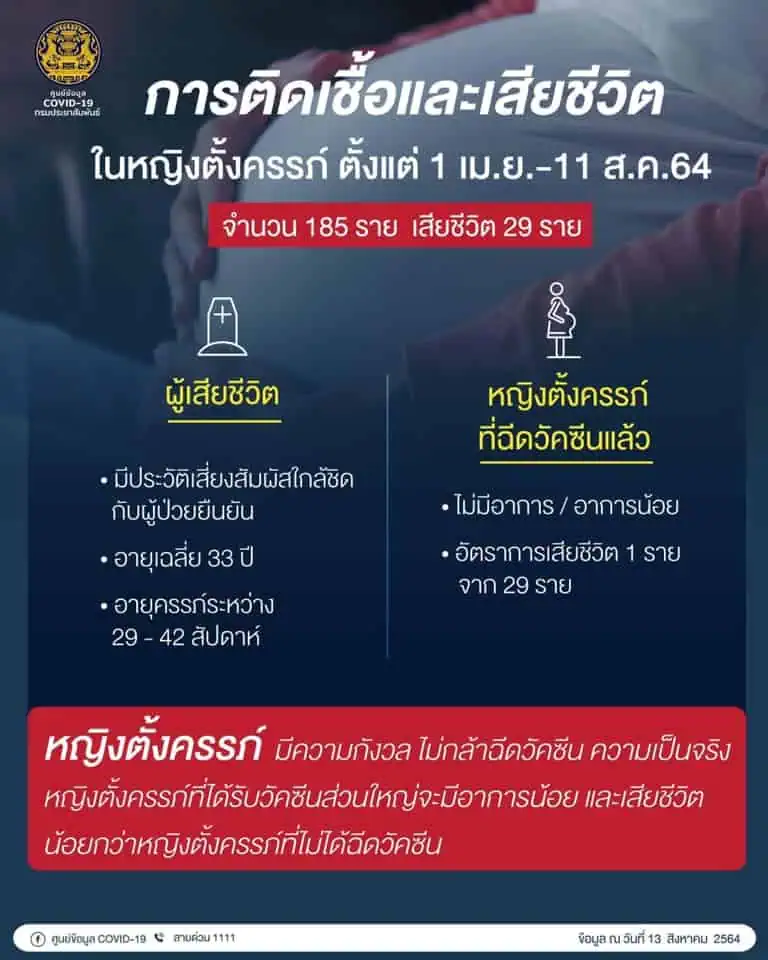 อธิบดีกรมอนามัยเผยพบหญิงตั้งครรภ์ติดเชื้อโควิด 19 รวม 1,993 คน แนวโน้มเพิ่มขึ้น เร่งฉีดวัคซีนในกลุ่มอายุครรภ์มากกว่า 12 สัปดาห์ ลดความเสี่ยงเกิดอาการรุนแรง การเสียชีวิต ย้ำต้องป้องกันตัวเองเข้มข้น