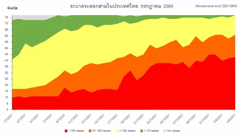 หมอธีระ ระบุนโยบาย มาตรการที่ขาดประสิทธิภาพทำให้ตัวเลขติดเชื้อโควิด-19 ทะลุ 2 หมื่น จี้ให้ปรับเปลี่ยนทั้งระบบบริหาร และวิชาการเพื่อสู้กับโควิด-19