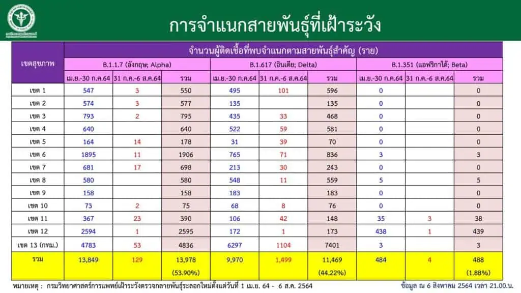 กรมวิทยาศาสตร์การแพทย์ระบุเชื้อโควิดกายพันธุ์เดลตาระบาดในกทม.ถึง 95.5% ทั่วประเทศ 91.9 %