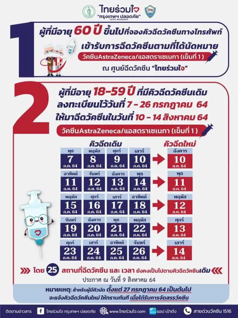 ไทยร่วมใจฯแจ้งให้ผู้สูงอายุ 60 ปีขึ้นไปจองคิวฉีดวัคซีนทางโทร. ฉีดวัคซีนตามที่ได้นัดหมาย พร้อมแจ้งคิวใหม่ ผู้ถูกเลื่อน 7-26 ก.ค.เป็น 10-14 ส.ค.