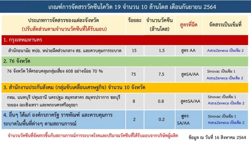 <strong>ศบค.ให้เปิดธนาคาร/สถาบันการเงินในห้างได้ ขยาย </strong><strong>Phuket Sandbox </strong><strong>ให้นักท่องเที่ยวต่างชาติเดินทางท่องเที่ยวเชื่อมโยงระหว่าง จ.ภูเก็ตกับพื้นที่นำร่องอื่น (</strong><strong>7+7)</strong>