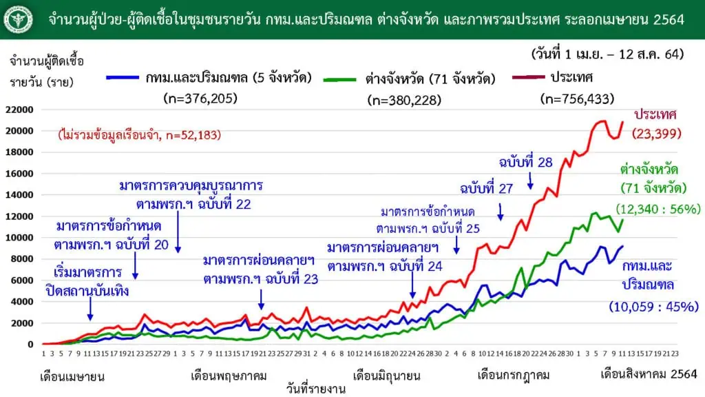 หมอมนูญ เตือน 100  วันอันตราย แนะนายกรัฐมนตรี ใช้อำนาจงดการส่งออกวัคซีนที่ผลิตที่ Siam Bioscience ให้ประเทศอื่นชั่วคราวฉีดให้คนไทย เพื่อลดจำนวนผู้ที่ต้องเข้า รพ.และเสียชีวิต