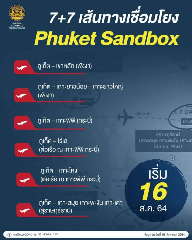 <strong>ศบค.ให้เปิดธนาคาร/สถาบันการเงินในห้างได้ ขยาย </strong><strong>Phuket Sandbox </strong><strong>ให้นักท่องเที่ยวต่างชาติเดินทางท่องเที่ยวเชื่อมโยงระหว่าง จ.ภูเก็ตกับพื้นที่นำร่องอื่น (</strong><strong>7+7)</strong>