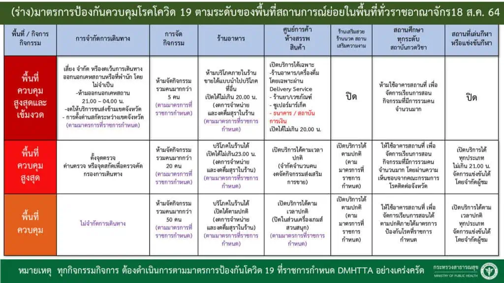 <strong>ศบค.ให้เปิดธนาคาร/สถาบันการเงินในห้างได้ ขยาย </strong><strong>Phuket Sandbox </strong><strong>ให้นักท่องเที่ยวต่างชาติเดินทางท่องเที่ยวเชื่อมโยงระหว่าง จ.ภูเก็ตกับพื้นที่นำร่องอื่น (</strong><strong>7+7)</strong>