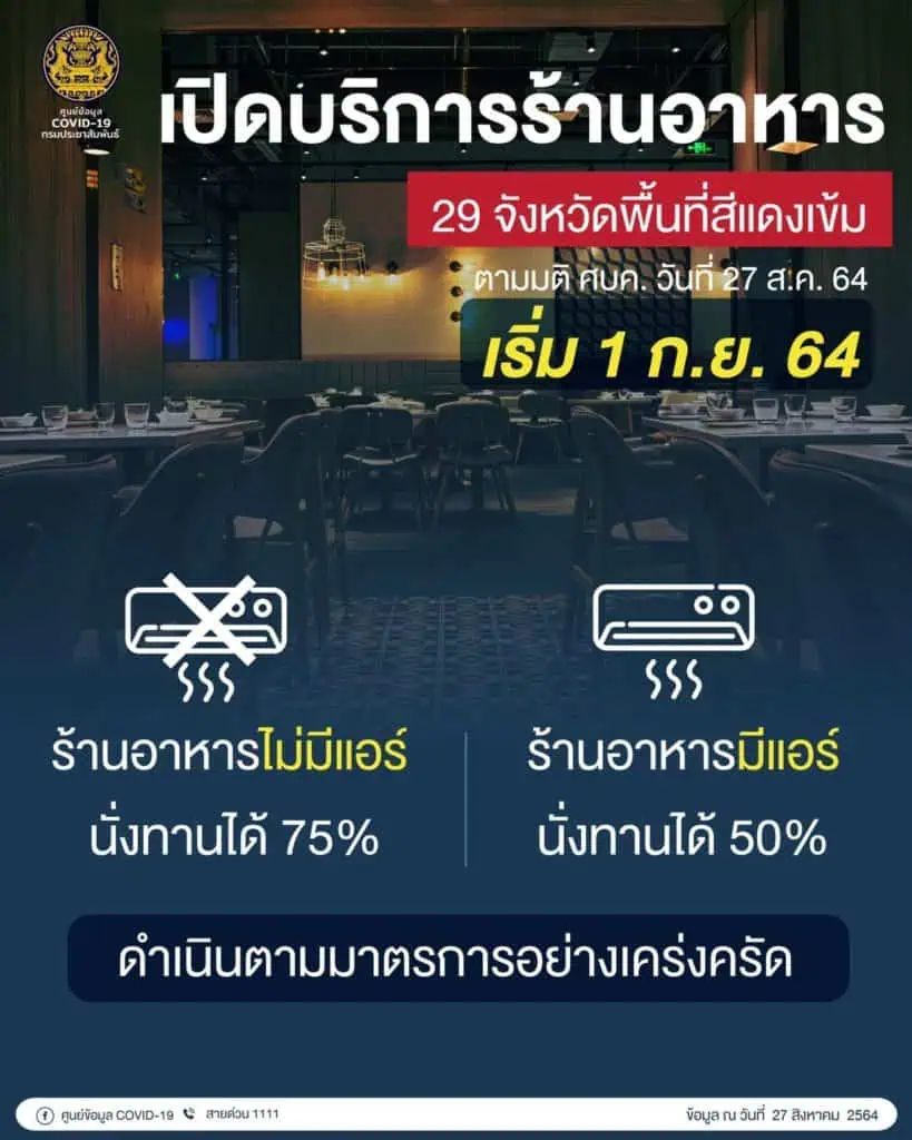 ศบค. ปลดล็อกให้นั่งกินในร้านเปิดโล่งได้ 75%และร้านอาหารปรับอากาศ 50% เริ่มนำร่อง 1 ก.ย.พื้นที่ที่มีความพร้อม ประกาศยกระดับการวิจัยวัคซีนโควิด-19 ไทยเป็นยุทธศาสตร์