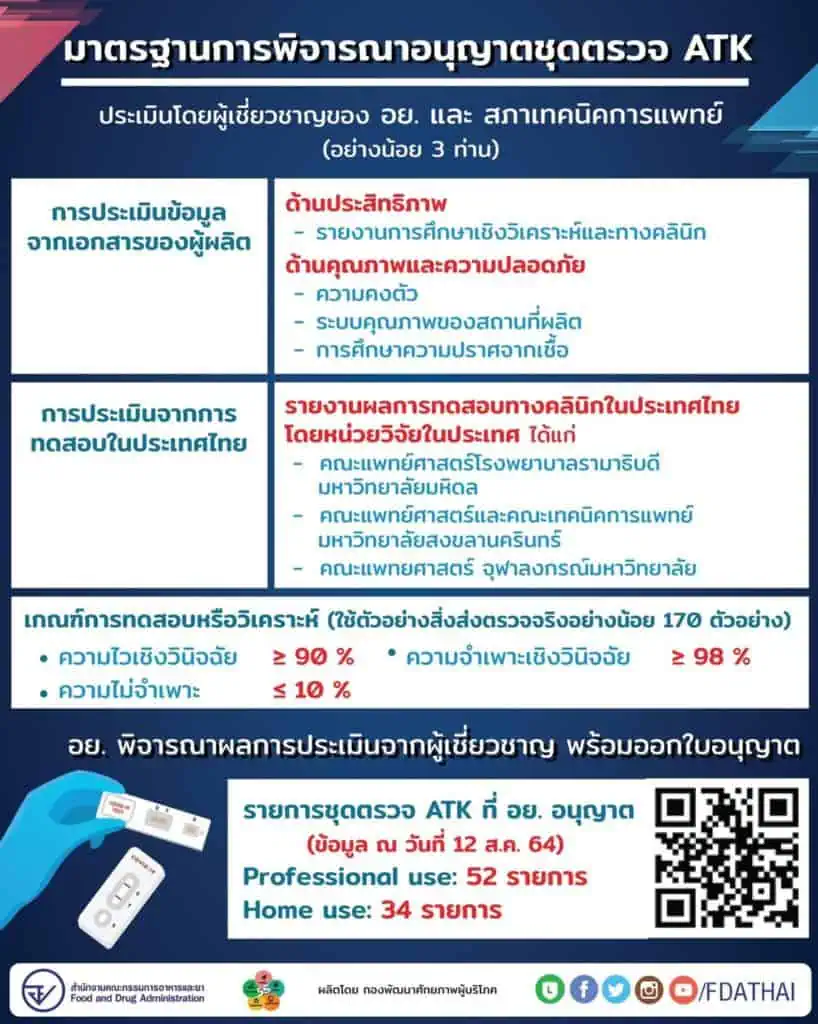 แพทย์ชนบทประกาศระดมเครือข่ายตรวจสอบคุณสมบัติ ATK หากซื้อมาใช้แล้วคุณภาพไม่ดี ต้องรับผิดชอบ หากมีความเสียหายประชาชนจะได้ตามเช็คบิล