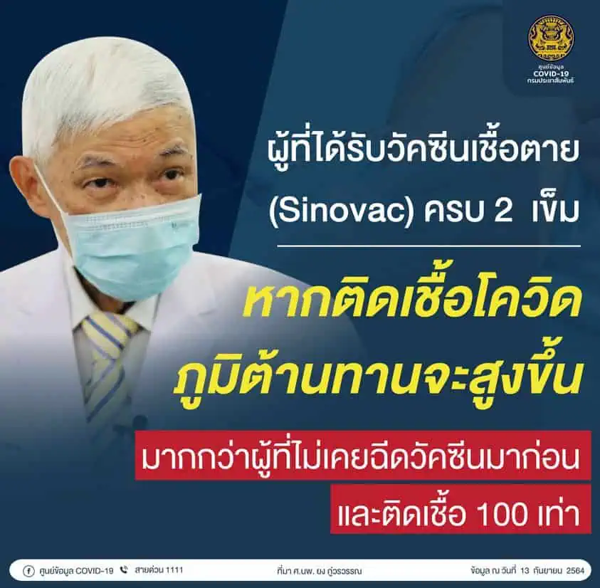 หมอยง ชี้ "ผู้ที่ได้รับวัคซีนเชื้อตาย (Sinovac) ครบ 2  เข็ม หากติดเชื้อโควิด ภูมิต้านทานจะสูงขึ้น ยอดติดเชื้อวันนี้ 12,583 ราย เสียชีวิต 132 ราย