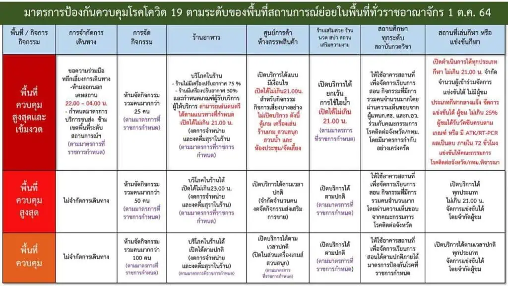 <strong>นายกฯ เป็นประธานการประชุม ศบค. ขยายระยะเวลา พ.ร.ก. ฉุกเฉินฯ ถึง 30 พฤศจิกายน นี้ คงเคอร์ฟิวต่ออีก 15 วัน ลดเวลาเคอร์ฟิวเป็นระหว่าง 22.00-04.00 น.</strong><strong></strong>