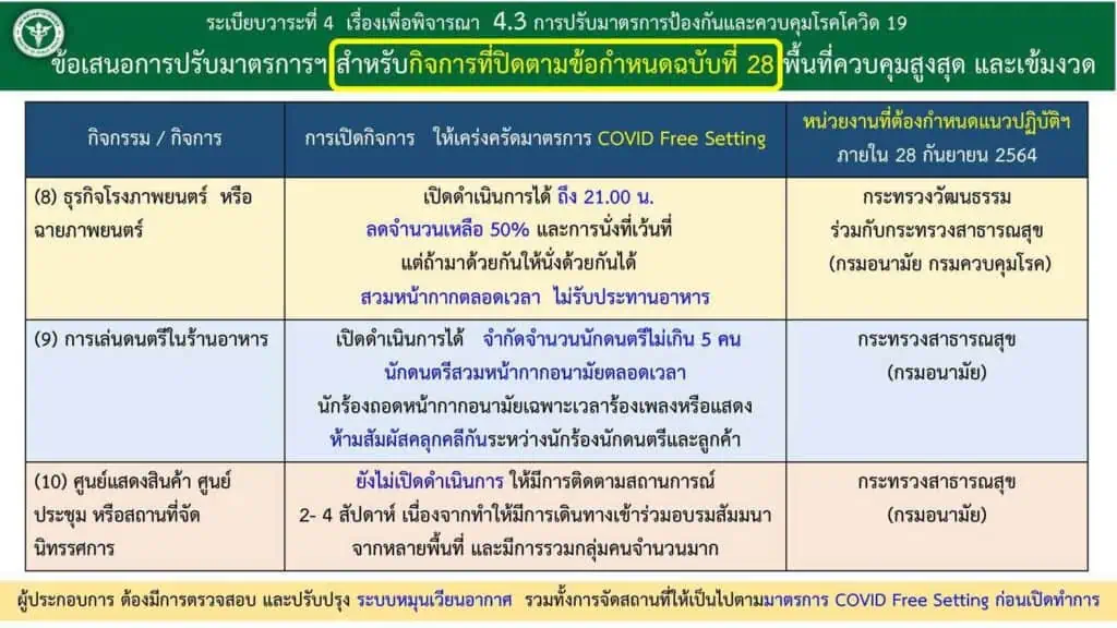 <strong>นายกฯ เป็นประธานการประชุม ศบค. ขยายระยะเวลา พ.ร.ก. ฉุกเฉินฯ ถึง 30 พฤศจิกายน นี้ คงเคอร์ฟิวต่ออีก 15 วัน ลดเวลาเคอร์ฟิวเป็นระหว่าง 22.00-04.00 น.</strong><strong></strong>