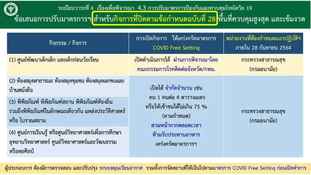 <strong>นายกฯ เป็นประธานการประชุม ศบค. ขยายระยะเวลา พ.ร.ก. ฉุกเฉินฯ ถึง 30 พฤศจิกายน นี้ คงเคอร์ฟิวต่ออีก 15 วัน ลดเวลาเคอร์ฟิวเป็นระหว่าง 22.00-04.00 น.</strong><strong></strong>