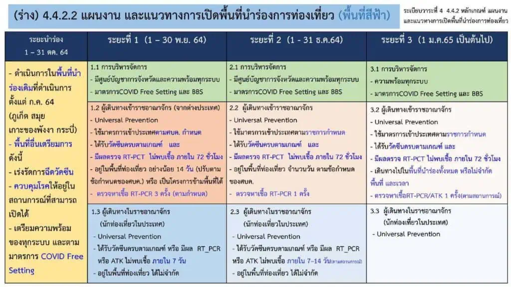 <strong>นายกฯ เป็นประธานการประชุม ศบค. ขยายระยะเวลา พ.ร.ก. ฉุกเฉินฯ ถึง 30 พฤศจิกายน นี้ คงเคอร์ฟิวต่ออีก 15 วัน ลดเวลาเคอร์ฟิวเป็นระหว่าง 22.00-04.00 น.</strong><strong></strong>