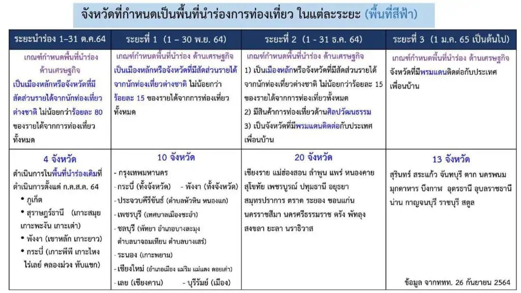 <strong>นายกฯ เป็นประธานการประชุม ศบค. ขยายระยะเวลา พ.ร.ก. ฉุกเฉินฯ ถึง 30 พฤศจิกายน นี้ คงเคอร์ฟิวต่ออีก 15 วัน ลดเวลาเคอร์ฟิวเป็นระหว่าง 22.00-04.00 น.</strong><strong></strong>