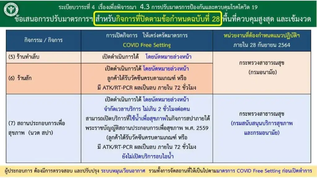 <strong>นายกฯ เป็นประธานการประชุม ศบค. ขยายระยะเวลา พ.ร.ก. ฉุกเฉินฯ ถึง 30 พฤศจิกายน นี้ คงเคอร์ฟิวต่ออีก 15 วัน ลดเวลาเคอร์ฟิวเป็นระหว่าง 22.00-04.00 น.</strong><strong></strong>