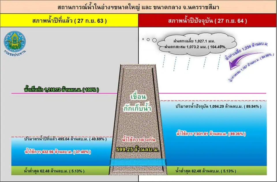 แขวงการทางนครราชสีมาแนะหลีกเลี่ยงเส้นทางที่มีน้ำท่วมในพื้นที่จังหวัดนครราชสีมา