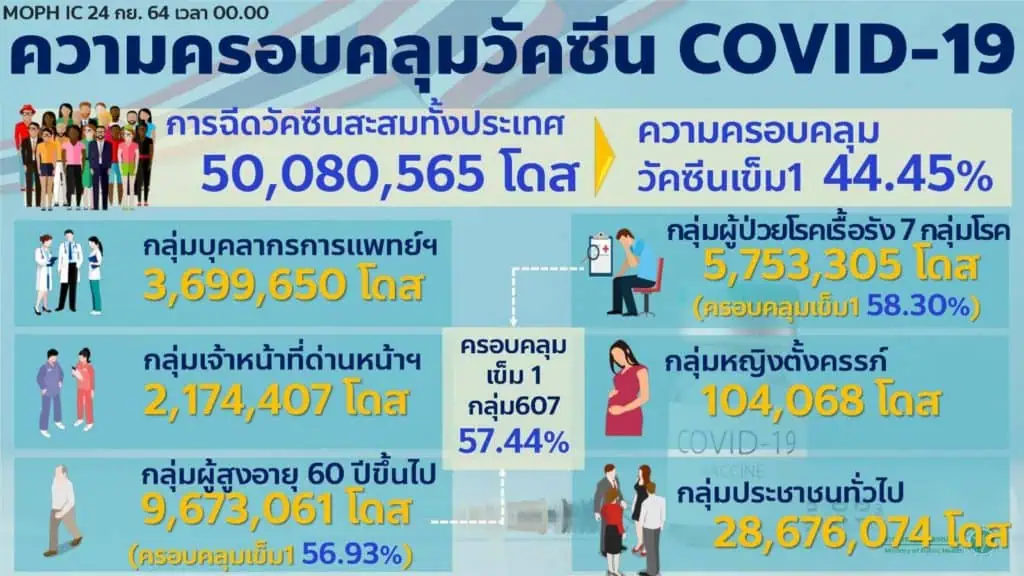 สธ.เผยฉีดวัคซีนโควิดวันมหิดลได้ 1.3 ล้านโดส ยอดสะสมเกิน 50 ล้านโดส ครึ่งทางเป้า 100 ล้านโดส ต.ค.เป็นต้นไปจะฉีดเดือนละกว่า 20 ล้านโดส คาดฉีดเข็ม 2 ครอบคลุมถึง 74% สิ้นปีนี้