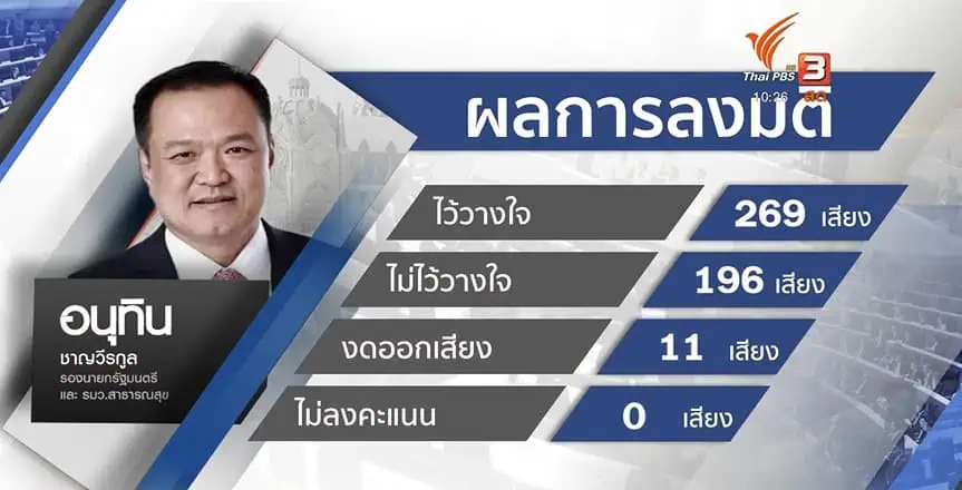 สภาผู้แทนราษฎรมีมติไว้วางใจนายกรัฐมนตรี และ 5 รัฐมนตรี “เฉลิมชัย ศรีอ่อน”ได้คะแนนสูงสุด 270 เสียง นายกฯได้คะแนนรองบ๊วย 263 เสียง “สุชาติ ชมกลิ่น”ได้น้อยสุด 263 เสียง