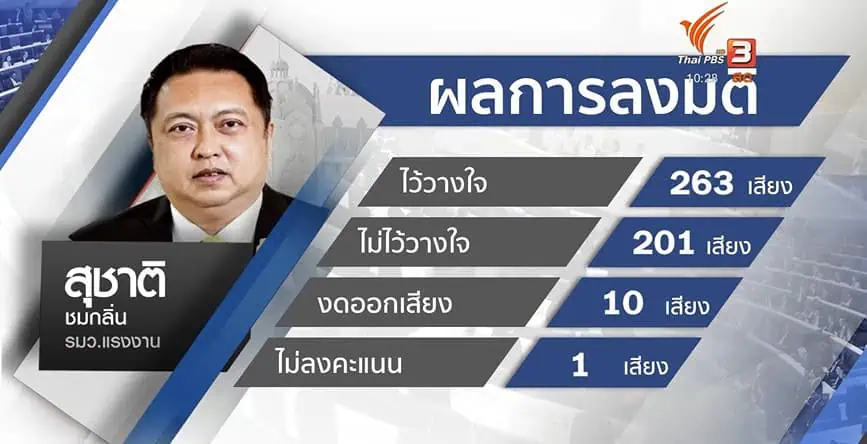 สภาผู้แทนราษฎรมีมติไว้วางใจนายกรัฐมนตรี และ 5 รัฐมนตรี “เฉลิมชัย ศรีอ่อน”ได้คะแนนสูงสุด 270 เสียง นายกฯได้คะแนนรองบ๊วย 263 เสียง “สุชาติ ชมกลิ่น”ได้น้อยสุด 263 เสียง