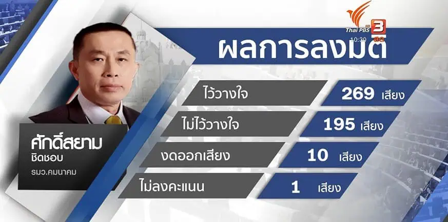 สภาผู้แทนราษฎรมีมติไว้วางใจนายกรัฐมนตรี และ 5 รัฐมนตรี “เฉลิมชัย ศรีอ่อน”ได้คะแนนสูงสุด 270 เสียง นายกฯได้คะแนนรองบ๊วย 263 เสียง “สุชาติ ชมกลิ่น”ได้น้อยสุด 263 เสียง