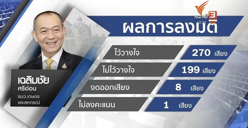 สภาผู้แทนราษฎรมีมติไว้วางใจนายกรัฐมนตรี และ 5 รัฐมนตรี “เฉลิมชัย ศรีอ่อน”ได้คะแนนสูงสุด 270 เสียง นายกฯได้คะแนนรองบ๊วย 263 เสียง “สุชาติ ชมกลิ่น”ได้น้อยสุด 263 เสียง