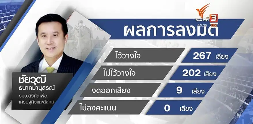 สภาผู้แทนราษฎรมีมติไว้วางใจนายกรัฐมนตรี และ 5 รัฐมนตรี “เฉลิมชัย ศรีอ่อน”ได้คะแนนสูงสุด 270 เสียง นายกฯได้คะแนนรองบ๊วย 263 เสียง “สุชาติ ชมกลิ่น”ได้น้อยสุด 263 เสียง