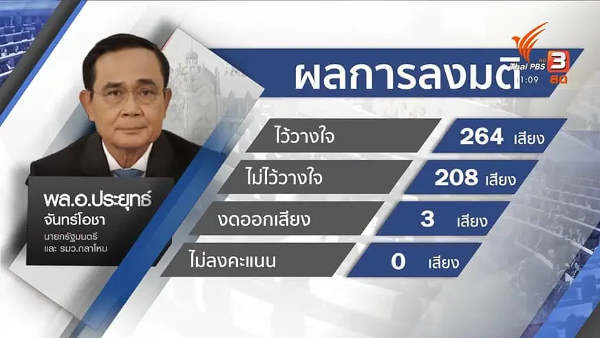 สภาผู้แทนราษฎรมีมติไว้วางใจนายกรัฐมนตรี และ 5 รัฐมนตรี “เฉลิมชัย ศรีอ่อน”ได้คะแนนสูงสุด 270 เสียง นายกฯได้คะแนนรองบ๊วย 263 เสียง “สุชาติ ชมกลิ่น”ได้น้อยสุด 263 เสียง