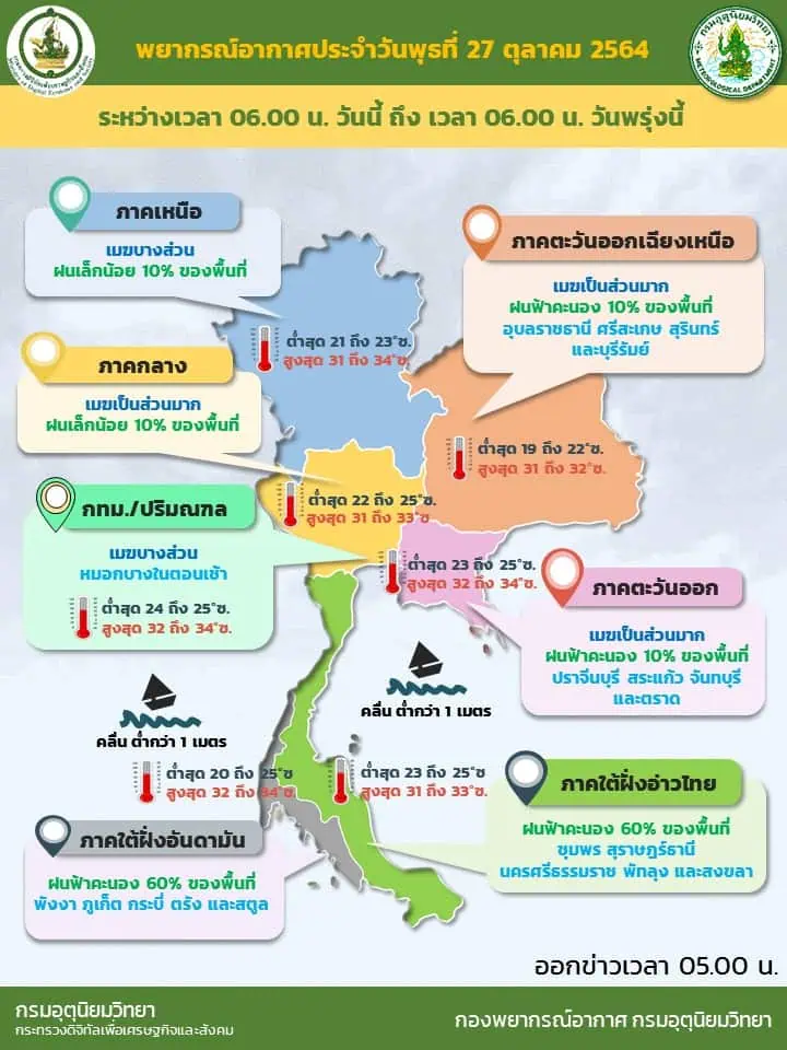 กรมอุตุนิยมวิทยาเตือนภาคใต้ และภาคตะวันออกยังคงมีฝนฟ้าคะนอง 60 % ของพื้นที่