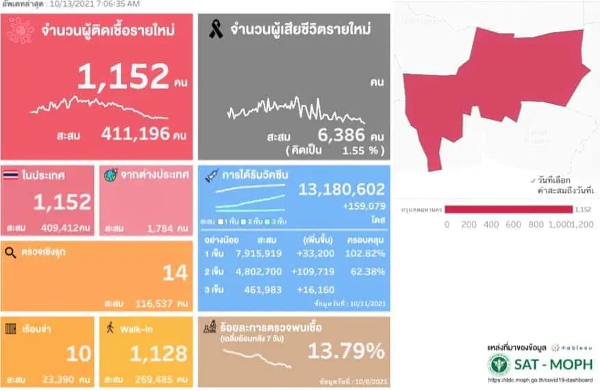 ยอดติดเชื้อโควิด-19 ยังเกินหมื่น เสียชีวิต 82 ราย