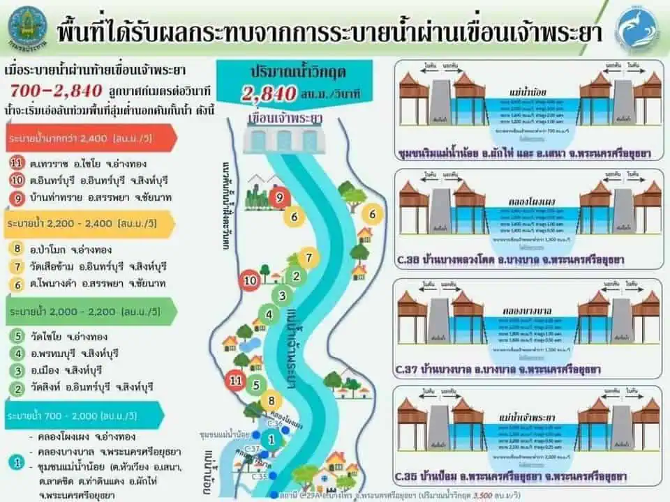 กรมป้องกันและบรรเทาสาธารณภัยระบุยังคงมีพื้นที่ประสบอุทกภัย 17 จังหวัด ประสานเร่งช่วยเหลือผู้ประสบภัย