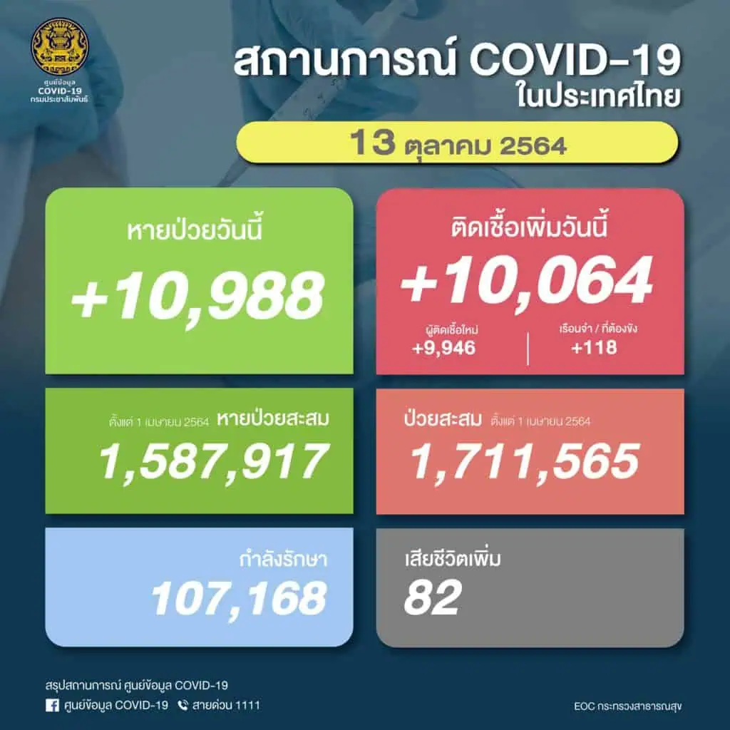 ยอดติดเชื้อโควิด-19 ยังเกินหมื่น เสียชีวิต 82 ราย