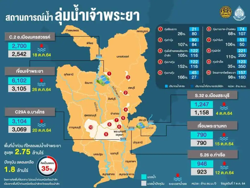 ประกาศกรมอุตุนิยมวิทยา"พายุดีเปรสชัน บริเวณทะเลจีนใต้ตอนกลาง" ฉบับที่ 6 ลงวันที่ 07 ตุลาคม 2564