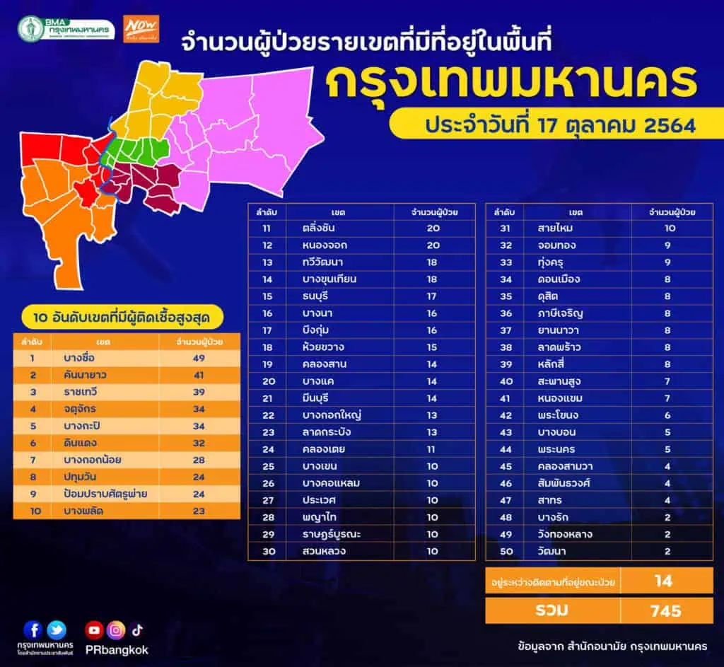 กทม. ตรวจสถานประกอบการเน้นย้ำมาตรการป้องกันโรคโควิด-19