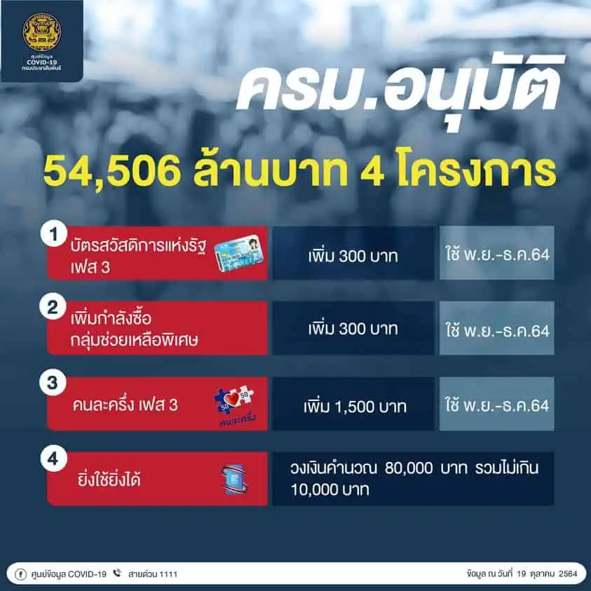 คณะรัฐมนตรีมีมติเห็นชอบ อนุมัติงบประมาณ 54,506 ล้านบาท สำหรับโครงการมาตรการลดค่าครองชีพของรัฐ 4 โครงการ