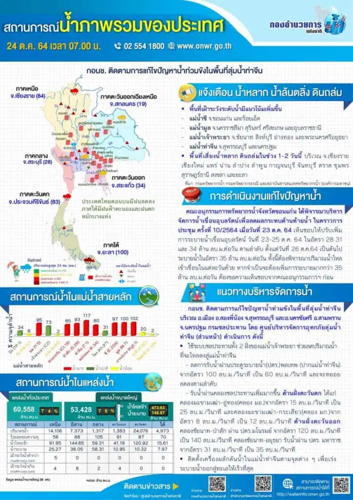 กรมป้องกันและบรรเทาสาธารณภัยรายงานสถานการณ์อุทกภัยในภาพรวม 17 จังหวัด ประสานเร่งช่วยเหลือผู้ประสบภัย