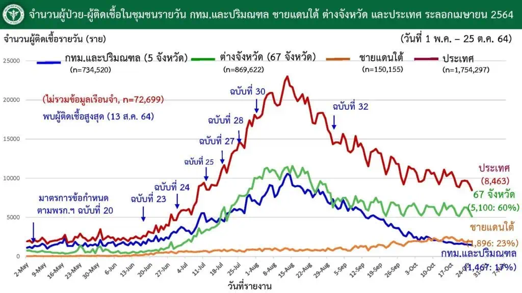 สธ. เผย กิจกรรมในงานศพเป็นปัจจัยเสี่ยงที่ทำให้เกิดการแพร่เชื้อโควิด 19 ทั้งกินอาหาร ดื่มเหล้าร่วมกัน ย้ำต้องสวมหน้ากาก เว้นระยะห่าง หากป่วยไม่ควรร่วมงาน