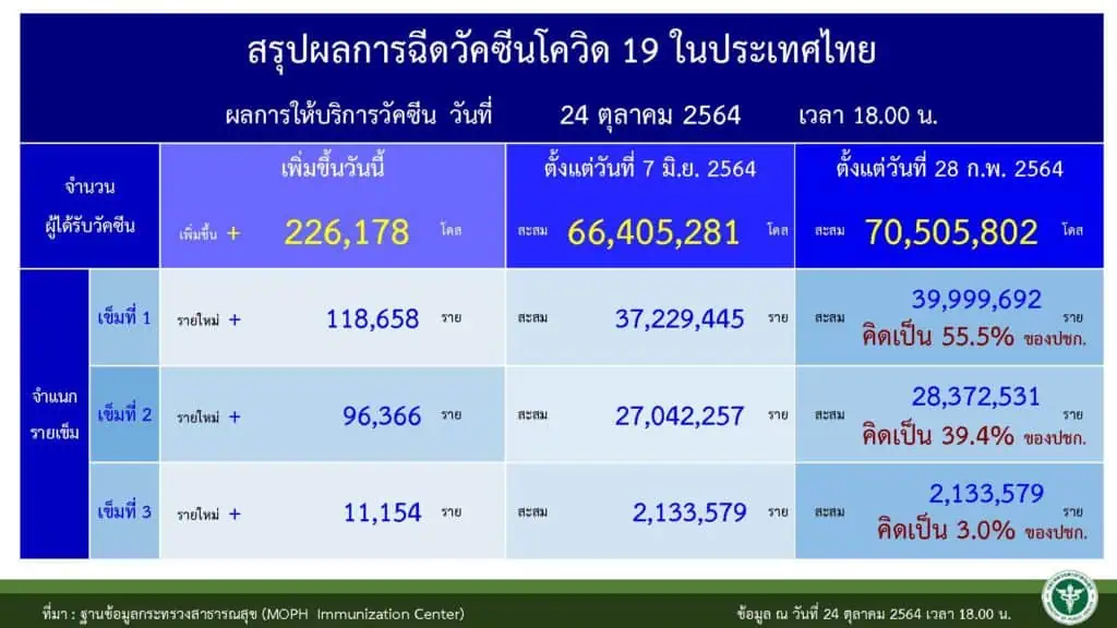 สธ. เผย กิจกรรมในงานศพเป็นปัจจัยเสี่ยงที่ทำให้เกิดการแพร่เชื้อโควิด 19 ทั้งกินอาหาร ดื่มเหล้าร่วมกัน ย้ำต้องสวมหน้ากาก เว้นระยะห่าง หากป่วยไม่ควรร่วมงาน