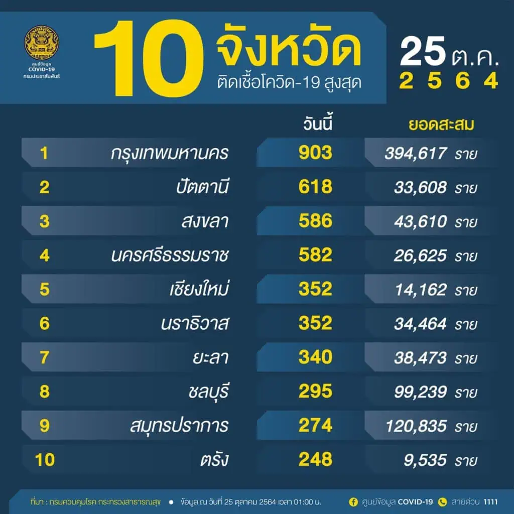 สธ. เผย กิจกรรมในงานศพเป็นปัจจัยเสี่ยงที่ทำให้เกิดการแพร่เชื้อโควิด 19 ทั้งกินอาหาร ดื่มเหล้าร่วมกัน ย้ำต้องสวมหน้ากาก เว้นระยะห่าง หากป่วยไม่ควรร่วมงาน