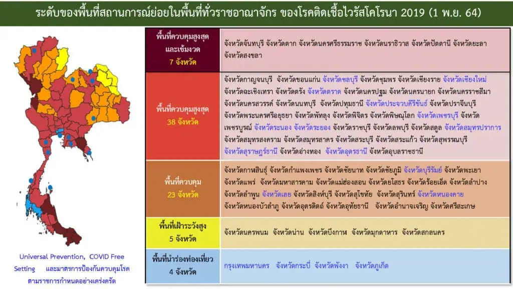 นายกฯ เดินหน้าเปิดประเทศรับนักท่องเที่ยว High Season ยันทุกคนมีส่วนร่วม "พลิกโฉมประเทศไทย" ศบค. เห็นชอบปรับลดพื้นที่ควบคุมสูงสุดและเข้มงวดเหลือ 7 จังหวัด