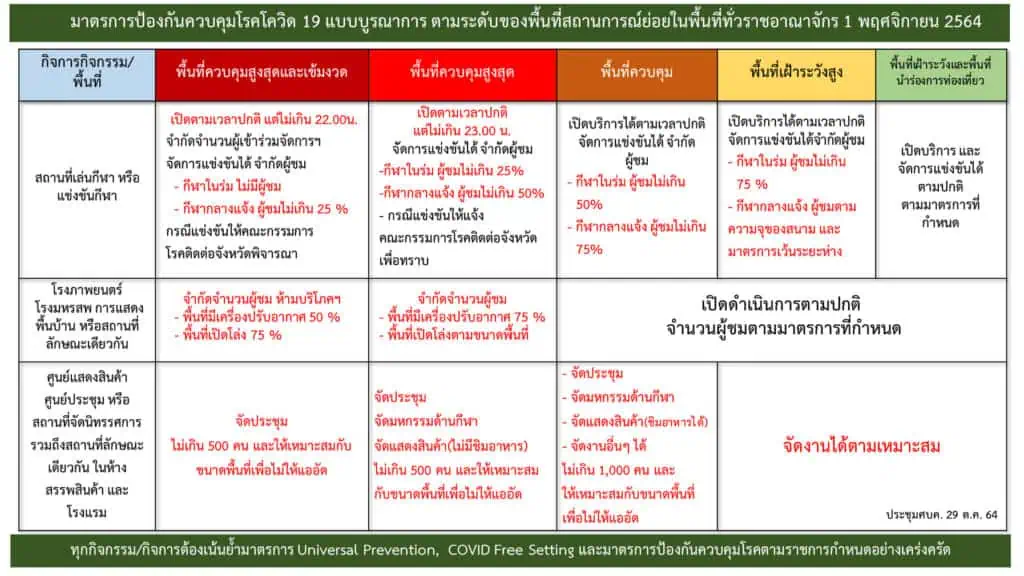 นายกฯ เดินหน้าเปิดประเทศรับนักท่องเที่ยว High Season ยันทุกคนมีส่วนร่วม "พลิกโฉมประเทศไทย" ศบค. เห็นชอบปรับลดพื้นที่ควบคุมสูงสุดและเข้มงวดเหลือ 7 จังหวัด