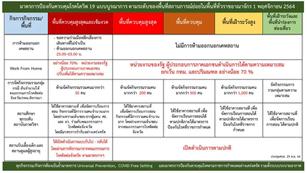 การเปิดประเทศรับนักท่องเที่ยวเข้าไทยแบบไม่กักตัวและไม่จำกัดพื้นที่ที่จะเริ่ม 1 พฤศจิกายนนี้ ซึ่งเน้นเฉพาะผู้ที่เดินทางมาทางอากาศ