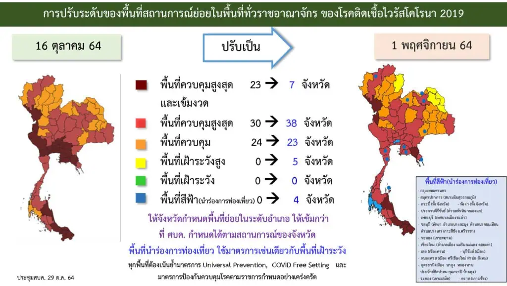 นายกฯ เดินหน้าเปิดประเทศรับนักท่องเที่ยว High Season ยันทุกคนมีส่วนร่วม "พลิกโฉมประเทศไทย" ศบค. เห็นชอบปรับลดพื้นที่ควบคุมสูงสุดและเข้มงวดเหลือ 7 จังหวัด