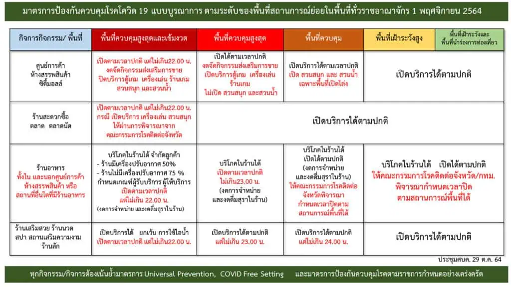 นายกฯ เดินหน้าเปิดประเทศรับนักท่องเที่ยว High Season ยันทุกคนมีส่วนร่วม "พลิกโฉมประเทศไทย" ศบค. เห็นชอบปรับลดพื้นที่ควบคุมสูงสุดและเข้มงวดเหลือ 7 จังหวัด