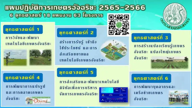 “เฉลิมชัย ศรีอ่อน”เร่งขับเคลื่อนยุทธศาสตร์เทคโนโลยีเกษตร เปิดตัวแผนปฏิบัติการเกษตรอัจฉริยะ ปี 2565 – 2566 สั่งทุกหน่วยงานเดินหน้าเต็มสูบ