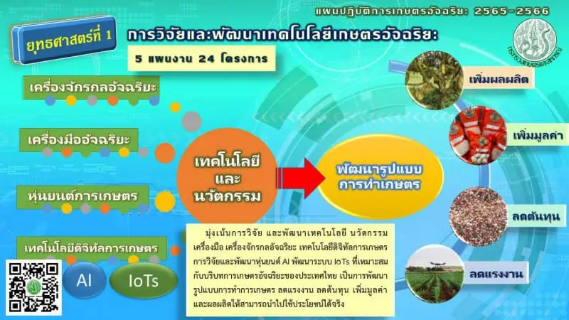 “เฉลิมชัย ศรีอ่อน”เร่งขับเคลื่อนยุทธศาสตร์เทคโนโลยีเกษตร เปิดตัวแผนปฏิบัติการเกษตรอัจฉริยะ ปี 2565 – 2566 สั่งทุกหน่วยงานเดินหน้าเต็มสูบ