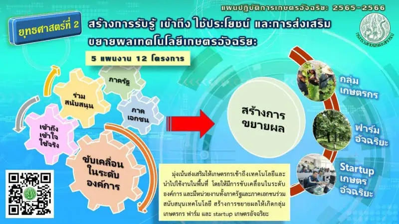 “เฉลิมชัย ศรีอ่อน”เร่งขับเคลื่อนยุทธศาสตร์เทคโนโลยีเกษตร เปิดตัวแผนปฏิบัติการเกษตรอัจฉริยะ ปี 2565 – 2566 สั่งทุกหน่วยงานเดินหน้าเต็มสูบ