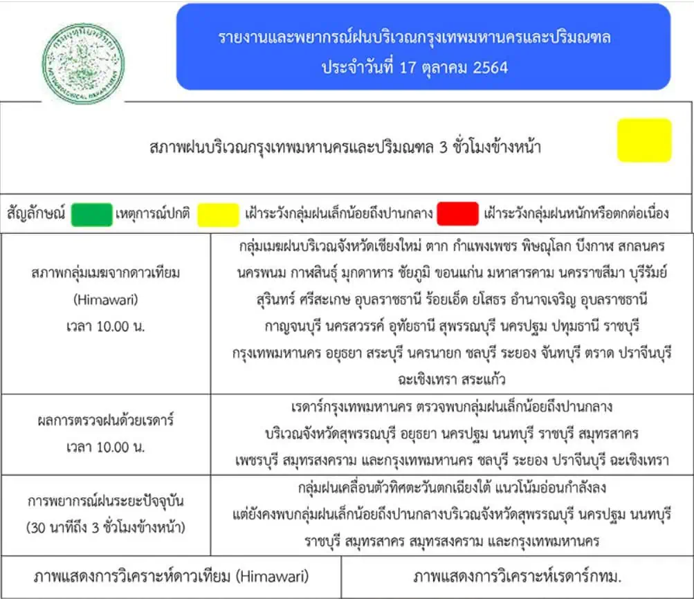 กรมชลประทานเฝ้าระวังระดับน้ำในแม่น้ำชี-มูล เพิ่มสูงขึ้น หลังมีฝนตกหนักอีกระลอก กรมอุตุนิยมวิทยาเตือนกรุงเทพฯ และปริมณฑลมีฝนร้อยละ 60