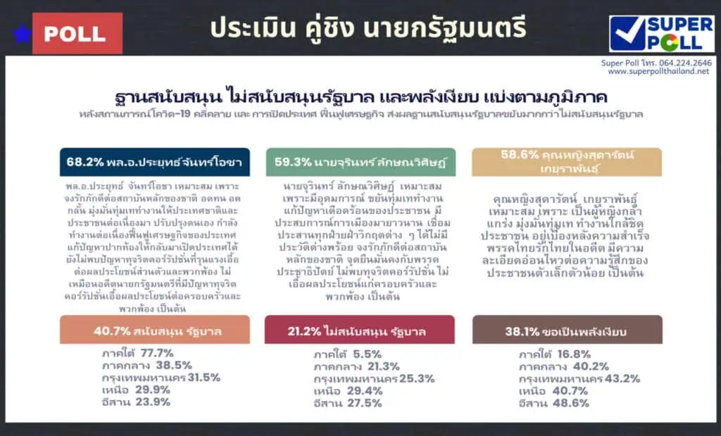 นักวิชาการเชื่อต้นปีหน้ามีโอกาสยุบสภาสูง หลังแก้กฎหมายลูกตามรัฐธรรมนูญใหม่  ชี้มี 3 เงื่อนไข  4 สัญญาณ 5 สิ่งแวดล้อมที่ไม่เอื้ออำนวยให้รัฐบาลอยู่ต่อ